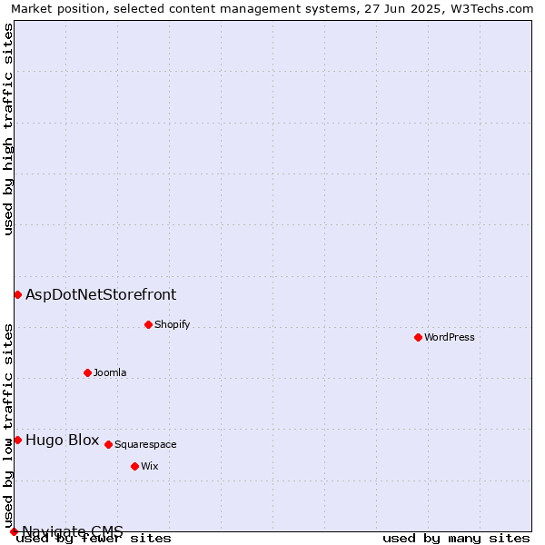 Market position of AspDotNetStorefront vs. Hugo Blox vs. Navigate CMS