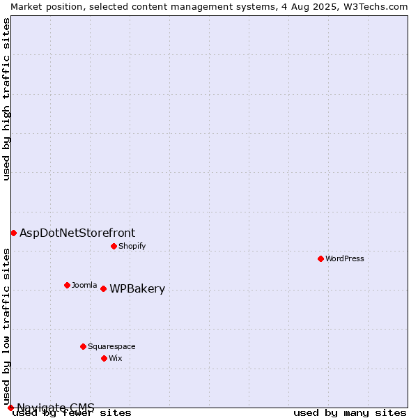 Market position of WPBakery vs. AspDotNetStorefront vs. Navigate CMS
