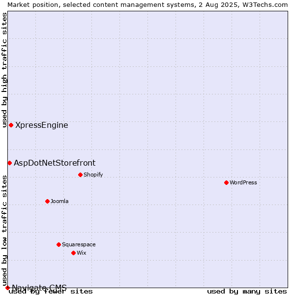 Market position of XpressEngine vs. AspDotNetStorefront vs. Navigate CMS