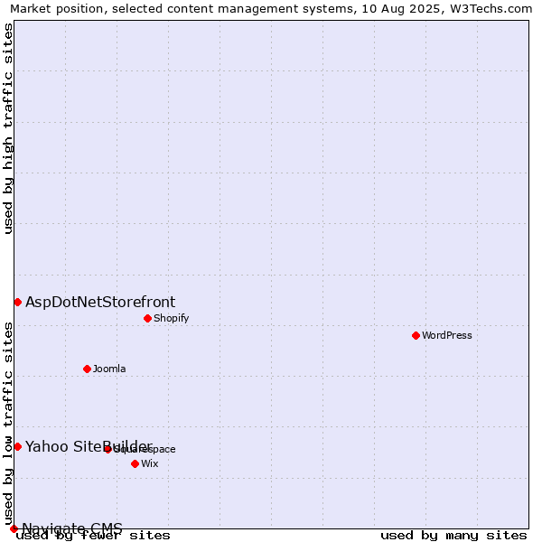 Market position of AspDotNetStorefront vs. Yahoo SiteBuilder vs. Navigate CMS