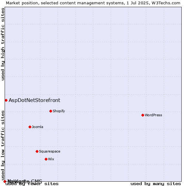 Market position of AspDotNetStorefront vs. Navigate CMS vs. Yo!Kart