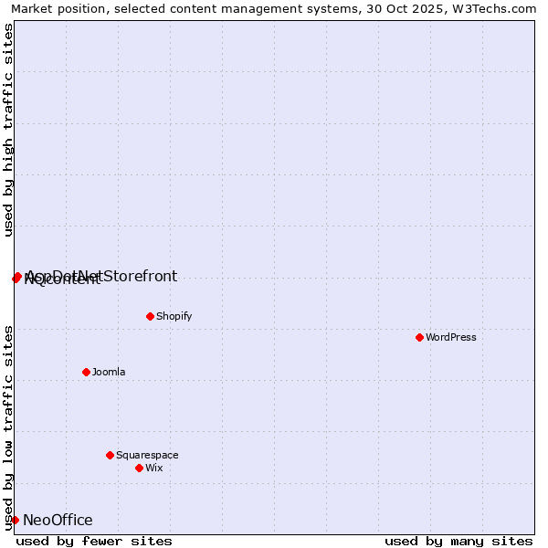 Market position of AspDotNetStorefront vs. NQcontent vs. NeoOffice