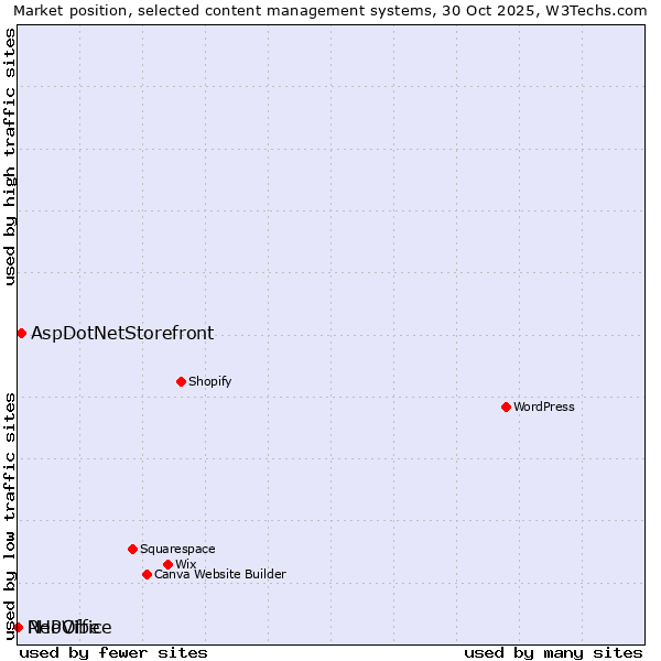 Market position of AspDotNetStorefront vs. PHPVibe vs. NeoOffice