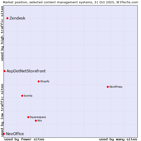 Market position of Zendesk vs. AspDotNetStorefront vs. NeoOffice