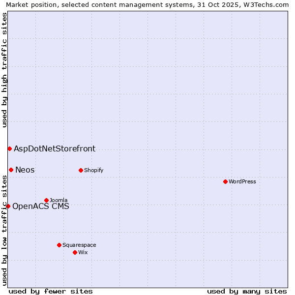 Market position of Neos vs. AspDotNetStorefront vs. OpenACS CMS