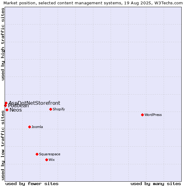 Market position of Neos vs. AspDotNetStorefront vs. Podbean