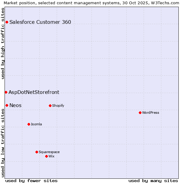 Market position of Salesforce Customer 360 vs. Neos vs. AspDotNetStorefront