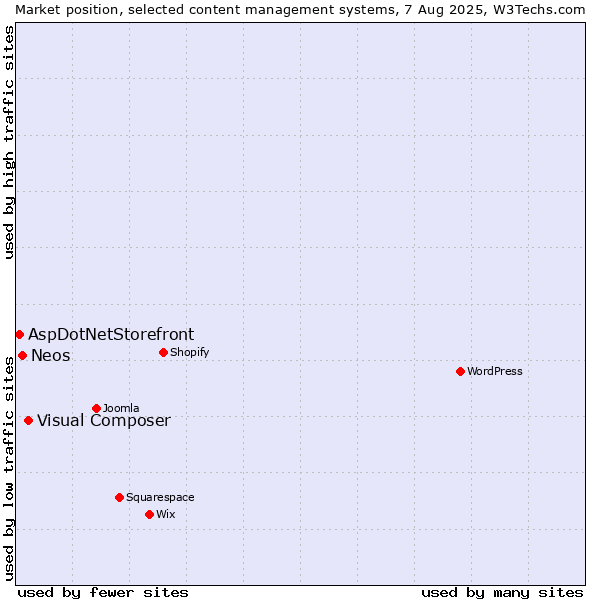 Market position of Visual Composer vs. Neos vs. AspDotNetStorefront