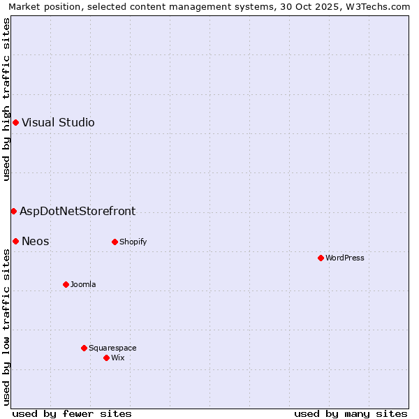 Market position of Neos vs. Visual Studio vs. AspDotNetStorefront