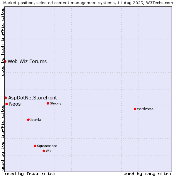 Market position of Neos vs. AspDotNetStorefront vs. Web Wiz Forums