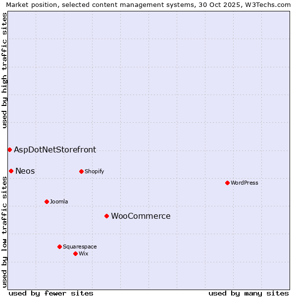 Market position of WooCommerce vs. Neos vs. AspDotNetStorefront