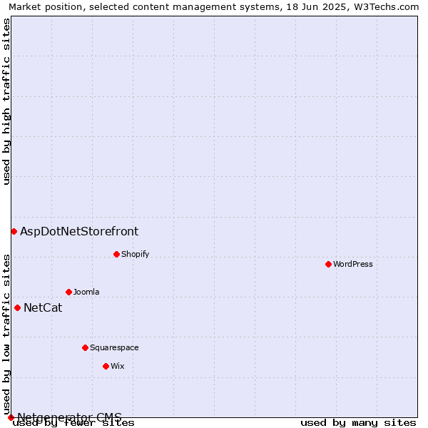 Market position of NetCat vs. AspDotNetStorefront vs. Netgenerator CMS