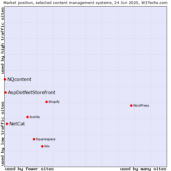 Market position of NetCat vs. AspDotNetStorefront vs. NQcontent