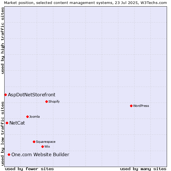 Market position of One.com Website Builder vs. NetCat vs. AspDotNetStorefront