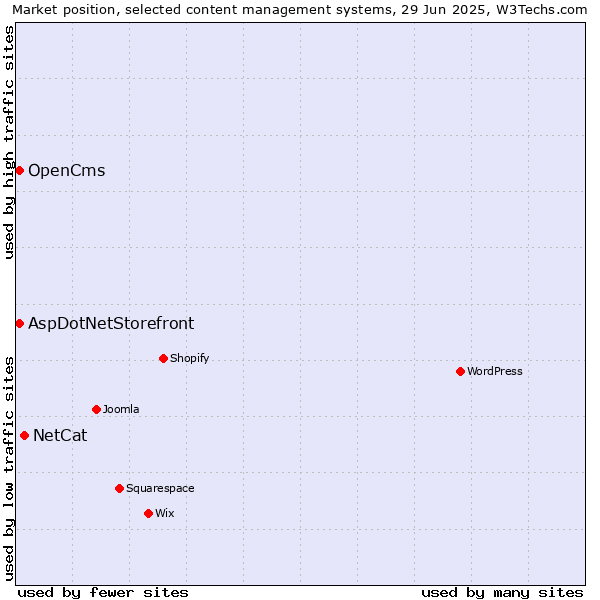 Market position of NetCat vs. AspDotNetStorefront vs. OpenCms