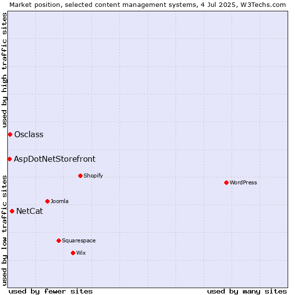 Market position of NetCat vs. Osclass vs. AspDotNetStorefront