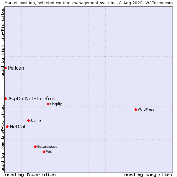 Market position of NetCat vs. AspDotNetStorefront vs. Pelican