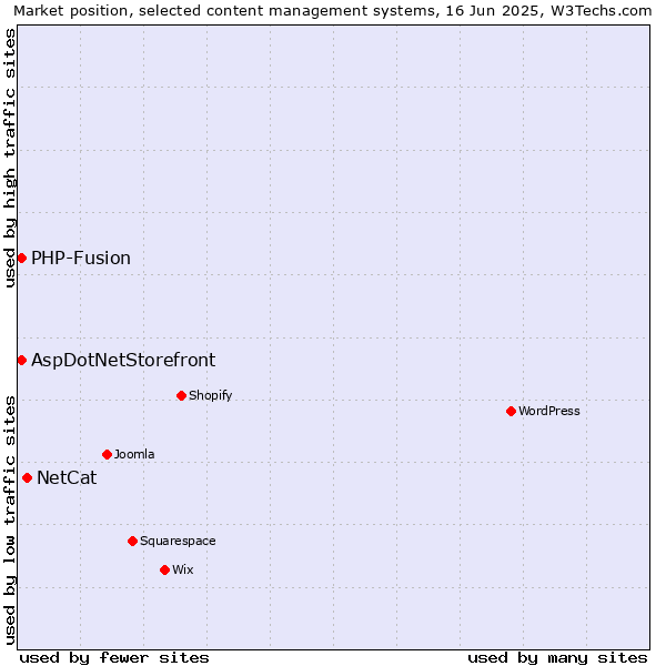 Market position of NetCat vs. AspDotNetStorefront vs. PHP-Fusion