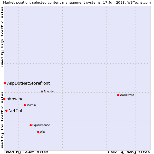 Market position of NetCat vs. AspDotNetStorefront vs. phpwind