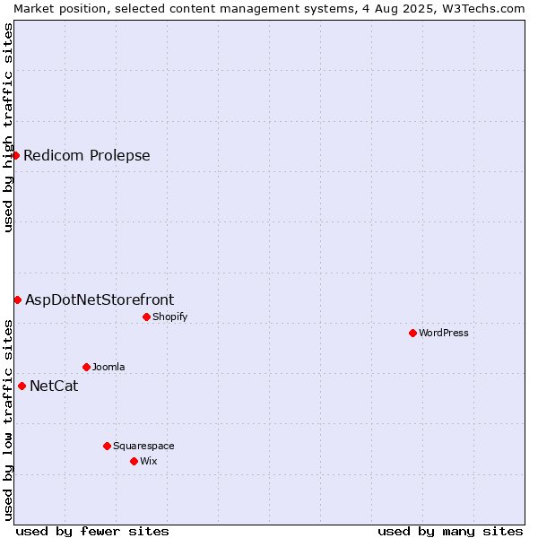Market position of NetCat vs. AspDotNetStorefront vs. Redicom Prolepse