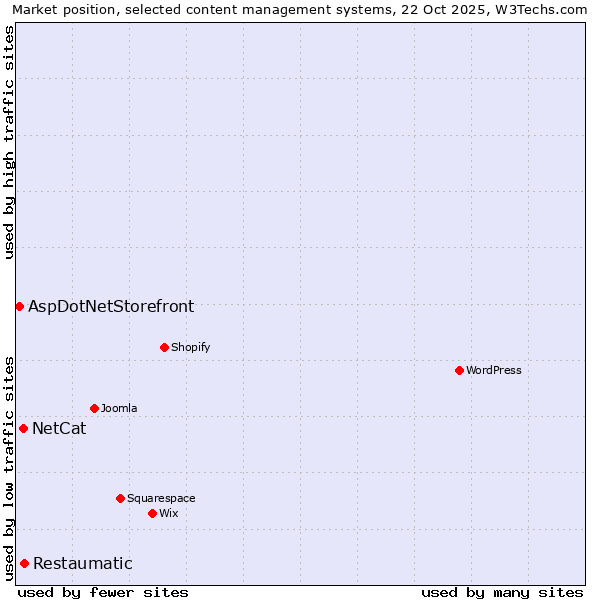 Market position of Restaumatic vs. NetCat vs. AspDotNetStorefront