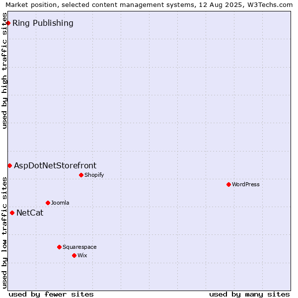 Market position of NetCat vs. AspDotNetStorefront vs. Ring Publishing