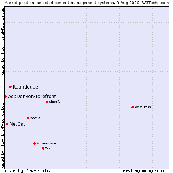 Market position of Roundcube vs. NetCat vs. AspDotNetStorefront