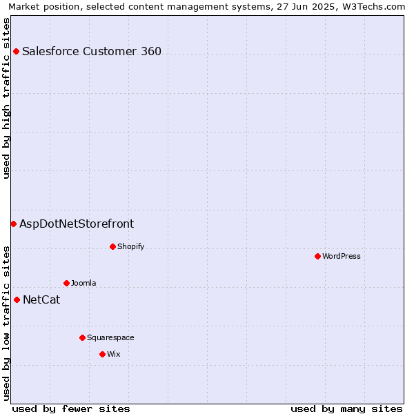 Market position of NetCat vs. Salesforce Customer 360 vs. AspDotNetStorefront