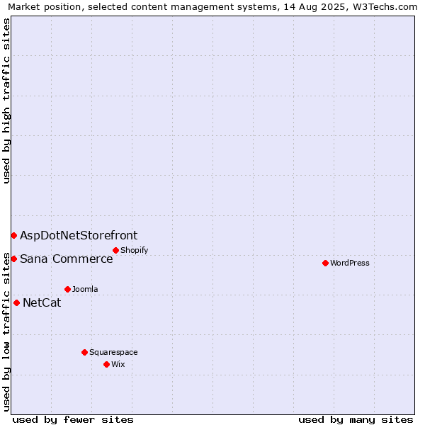 Market position of NetCat vs. Sana Commerce vs. AspDotNetStorefront