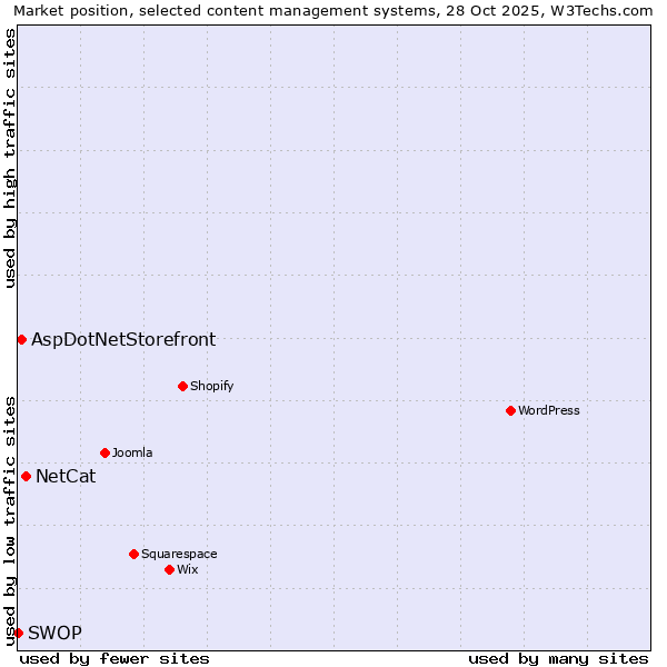 Market position of NetCat vs. AspDotNetStorefront vs. SWOP