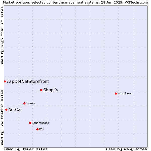 Market position of Shopify vs. NetCat vs. AspDotNetStorefront