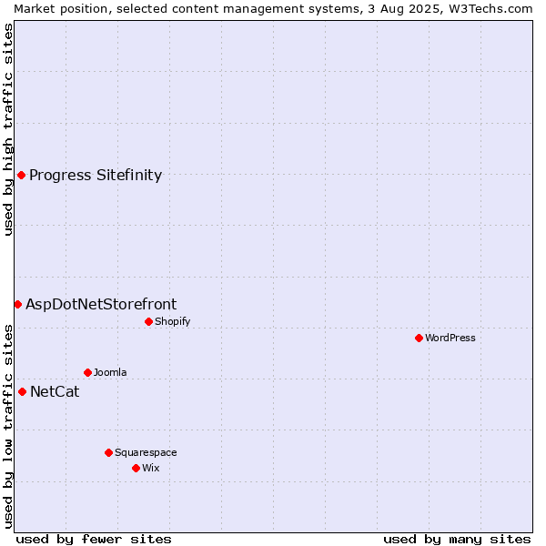 Market position of NetCat vs. Progress Sitefinity vs. AspDotNetStorefront