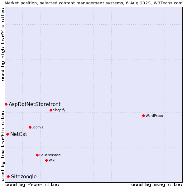 Market position of Sitezoogle vs. NetCat vs. AspDotNetStorefront