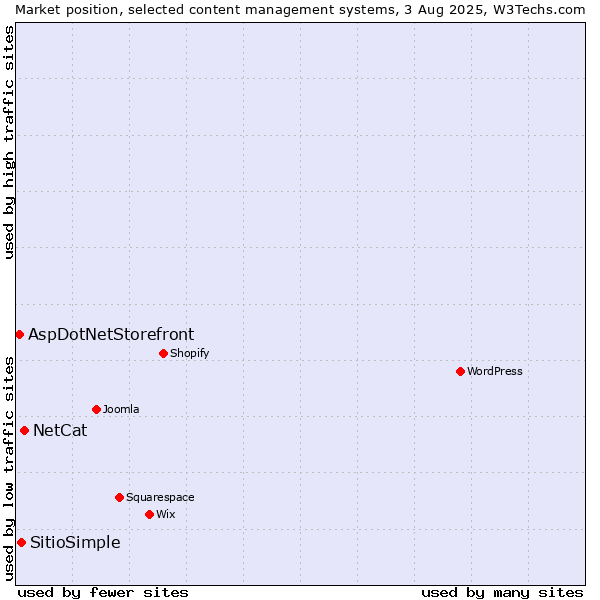 Market position of NetCat vs. SitioSimple vs. AspDotNetStorefront