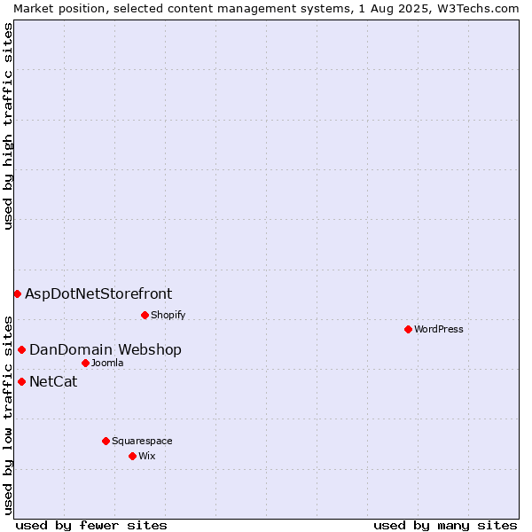 Market position of DanDomain Webshop vs. NetCat vs. AspDotNetStorefront