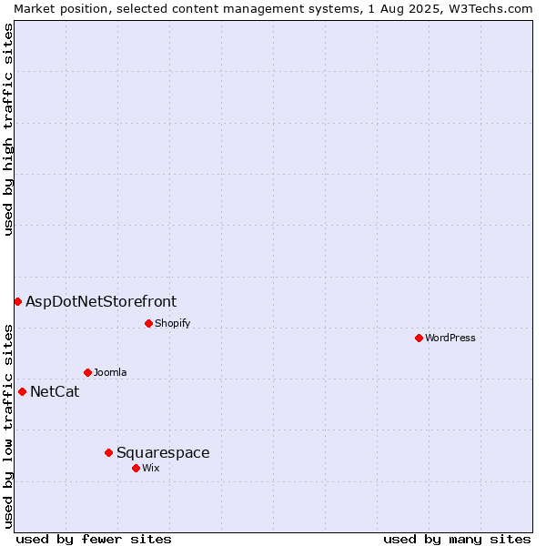 Market position of Squarespace vs. NetCat vs. AspDotNetStorefront