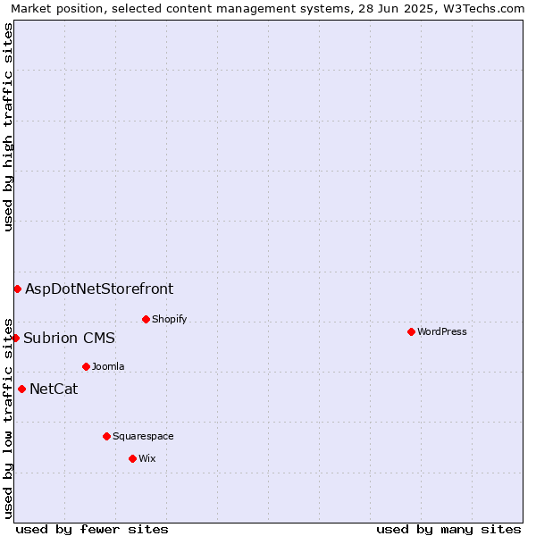 Market position of NetCat vs. AspDotNetStorefront vs. Subrion CMS
