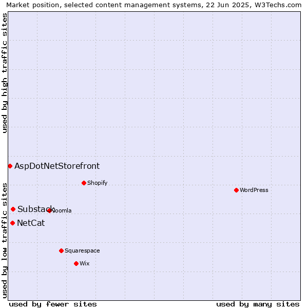 Market position of Substack vs. NetCat vs. AspDotNetStorefront