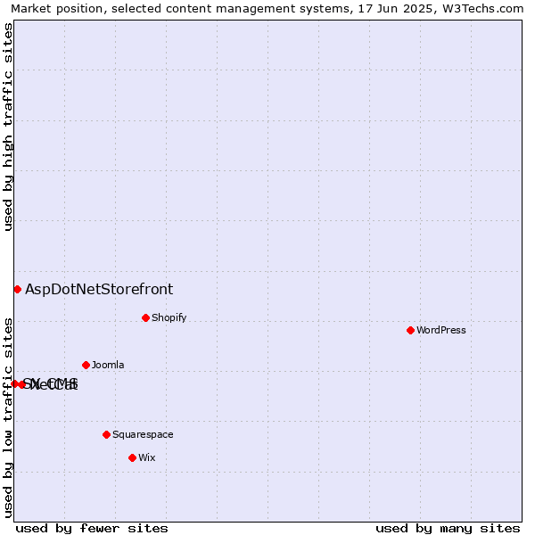 Market position of NetCat vs. AspDotNetStorefront vs. SX CMS