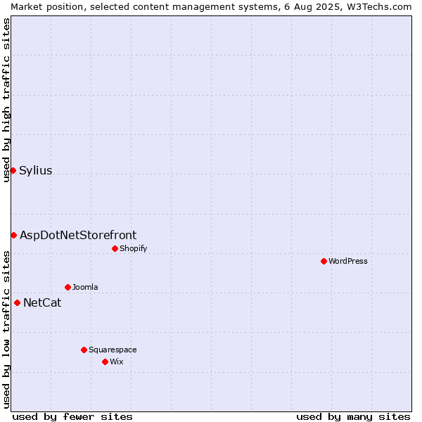 Market position of NetCat vs. AspDotNetStorefront vs. Sylius