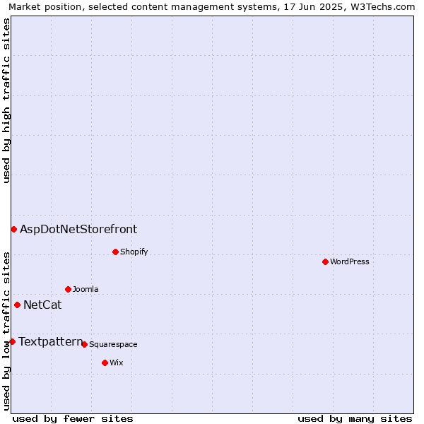 Market position of NetCat vs. AspDotNetStorefront vs. Textpattern