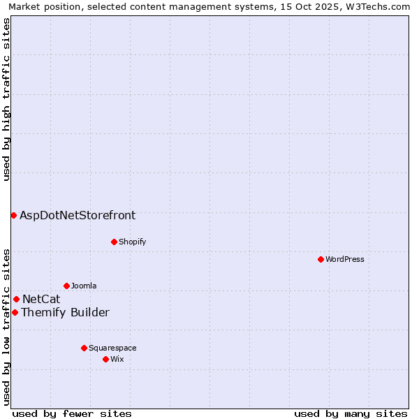 Market position of NetCat vs. Themify Builder vs. AspDotNetStorefront
