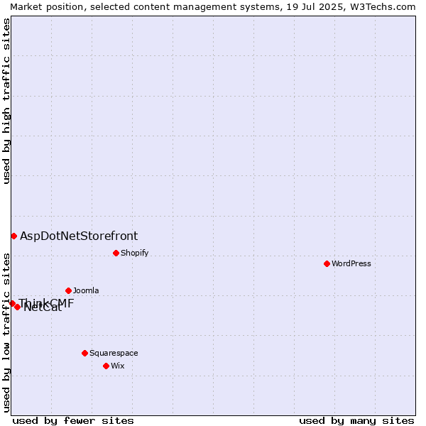 Market position of NetCat vs. AspDotNetStorefront vs. ThinkCMF
