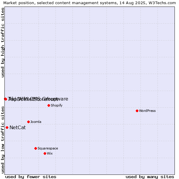 Market position of NetCat vs. AspDotNetStorefront vs. Tiki Wiki CMS Groupware
