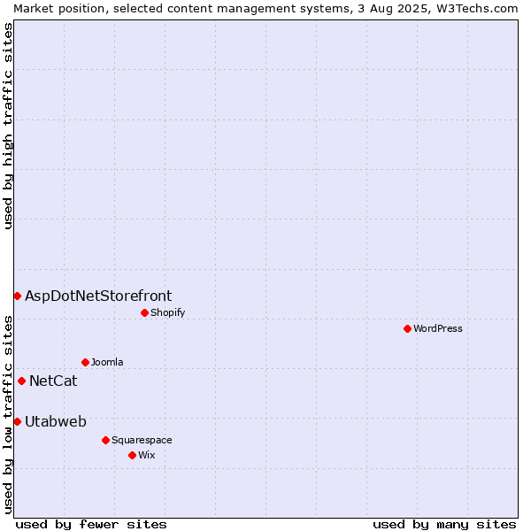 Market position of NetCat vs. AspDotNetStorefront vs. Utabweb