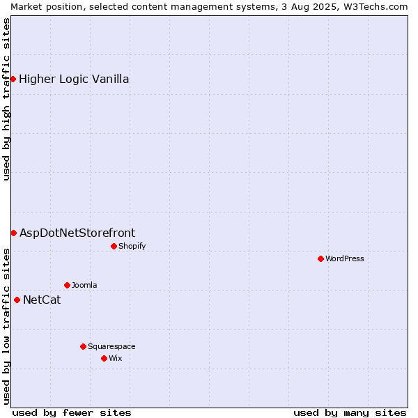 Market position of NetCat vs. AspDotNetStorefront vs. Higher Logic Vanilla