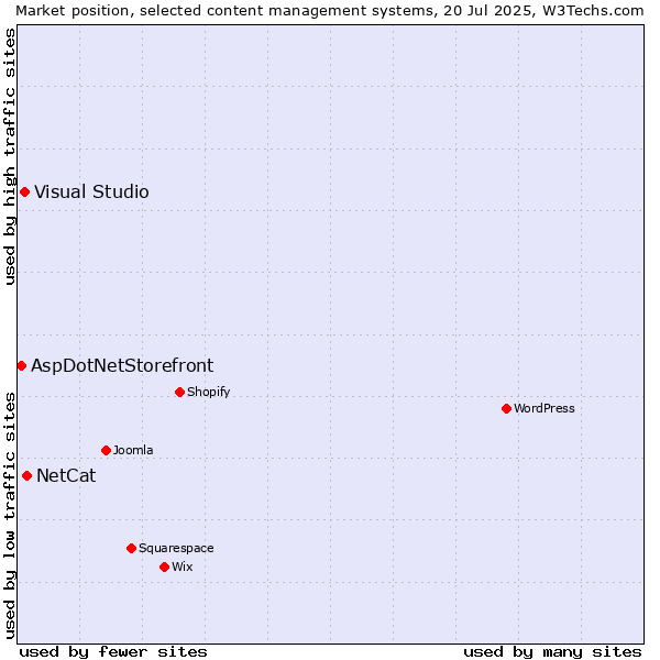 Market position of NetCat vs. Visual Studio vs. AspDotNetStorefront