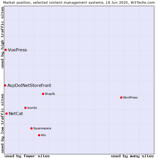 Market position of NetCat vs. VuePress vs. AspDotNetStorefront