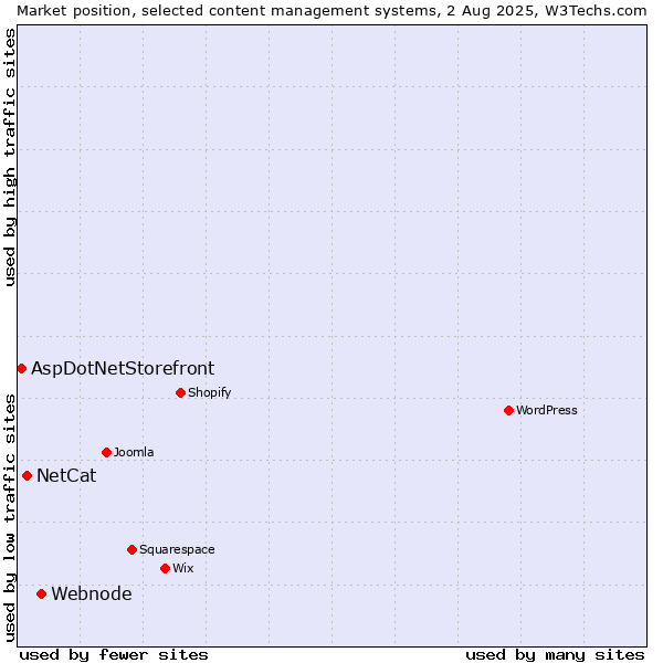 Market position of Webnode vs. NetCat vs. AspDotNetStorefront