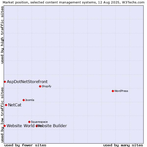 Market position of NetCat vs. AspDotNetStorefront vs. Website World Website Builder